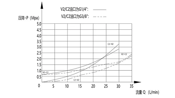 Válvula check piloteada única MPCS-08